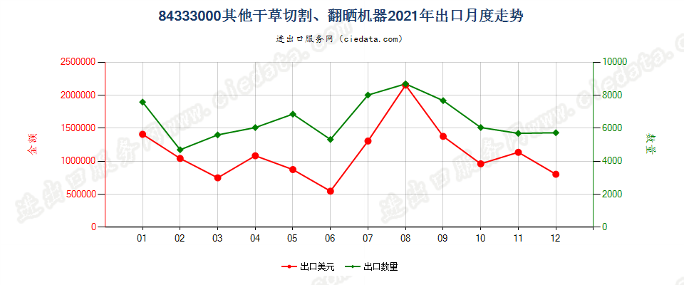 84333000其他干草切割、翻晒机器出口2021年月度走势图