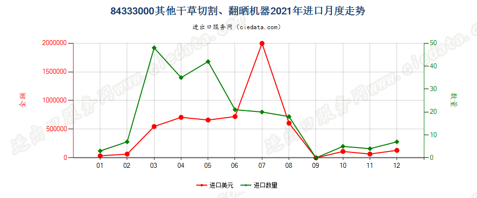 84333000其他干草切割、翻晒机器进口2021年月度走势图