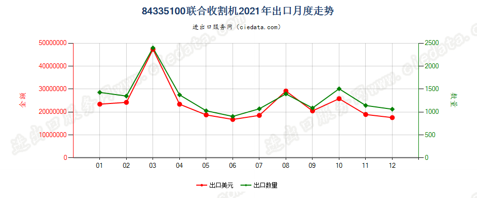 84335100联合收割机出口2021年月度走势图