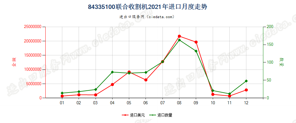 84335100联合收割机进口2021年月度走势图