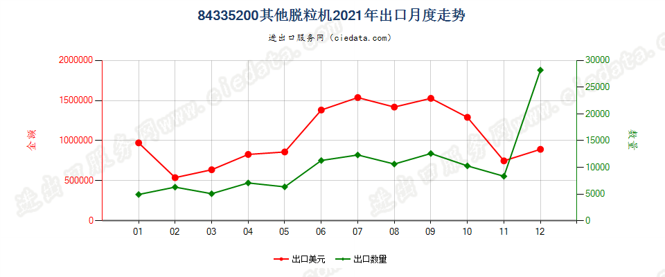 84335200其他脱粒机出口2021年月度走势图