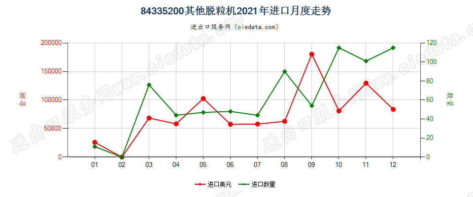 84335200其他脱粒机进口2021年月度走势图