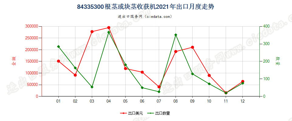 84335300根茎或块茎收获机出口2021年月度走势图