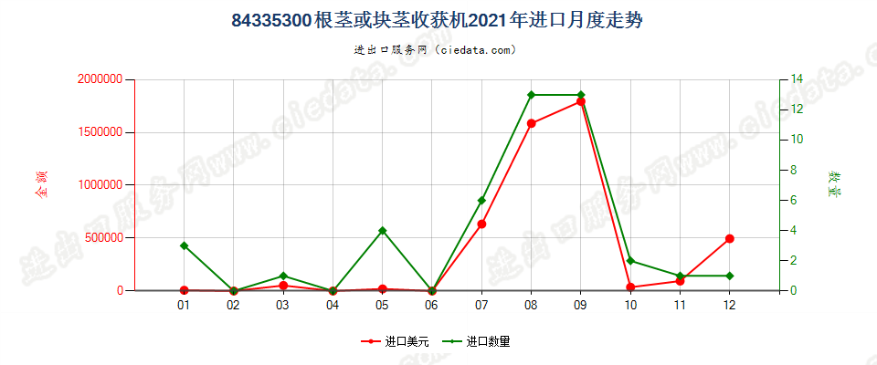 84335300根茎或块茎收获机进口2021年月度走势图