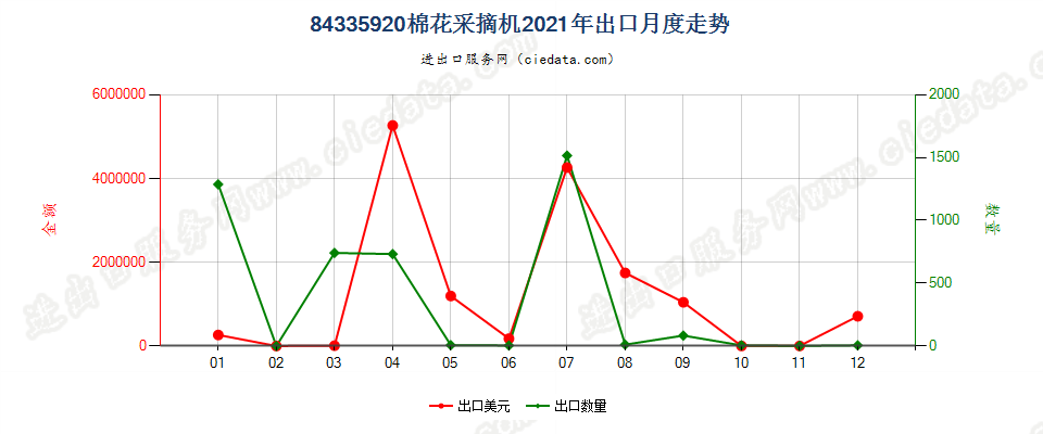 84335920棉花采摘机出口2021年月度走势图