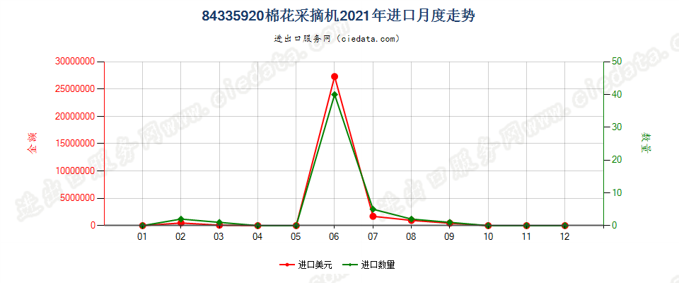 84335920棉花采摘机进口2021年月度走势图