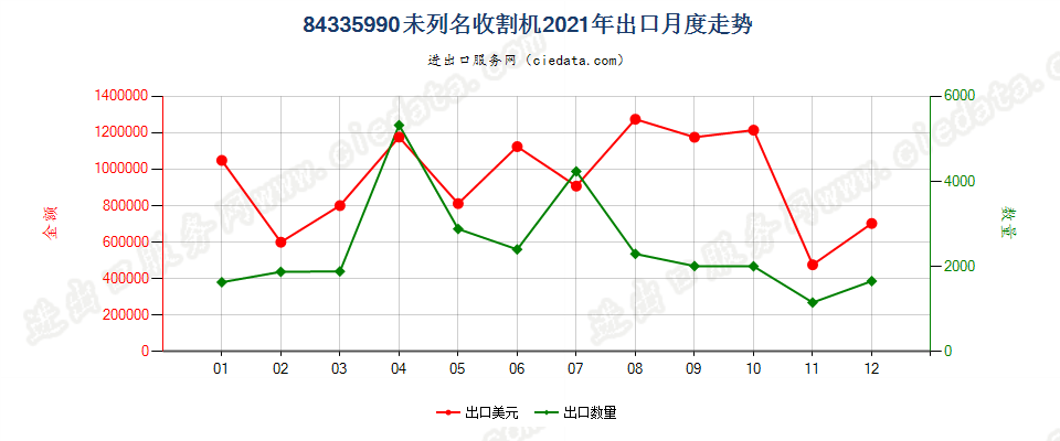 84335990未列名收割机出口2021年月度走势图