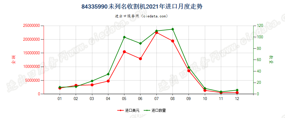 84335990未列名收割机进口2021年月度走势图