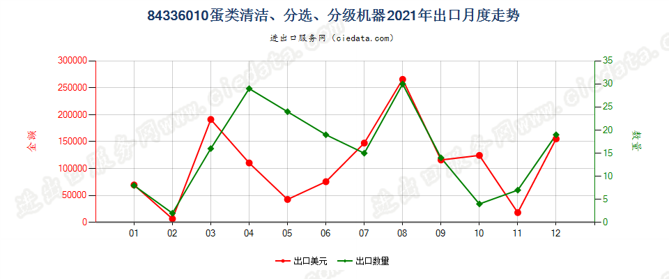 84336010蛋类清洁、分选、分级机器出口2021年月度走势图