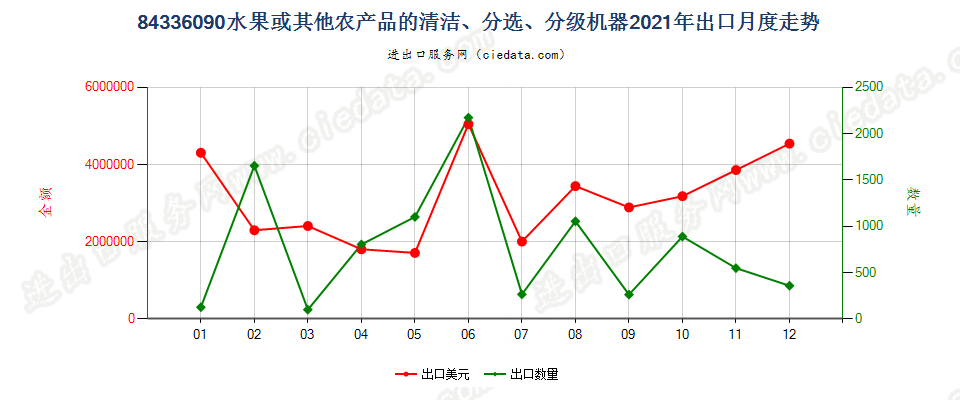 84336090水果或其他农产品的清洁、分选、分级机器出口2021年月度走势图