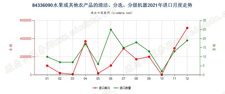 84336090水果或其他农产品的清洁、分选、分级机器进口2021年月度走势图