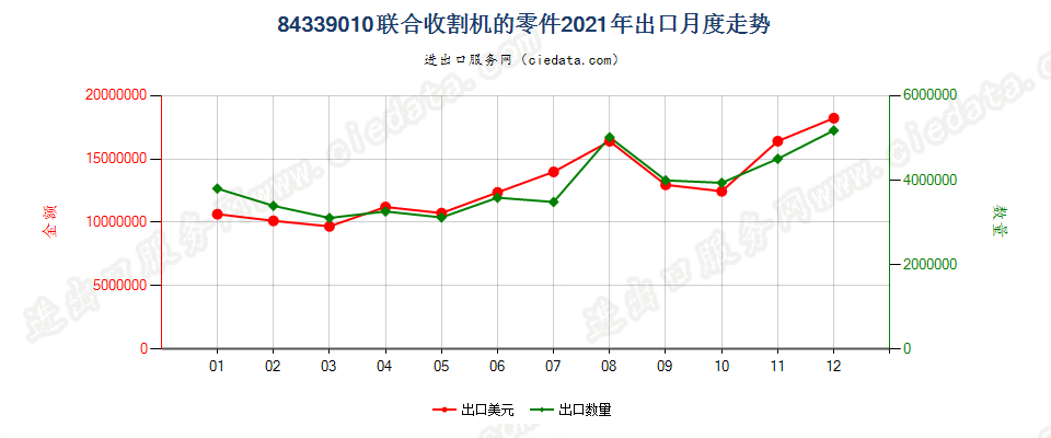 84339010联合收割机的零件出口2021年月度走势图