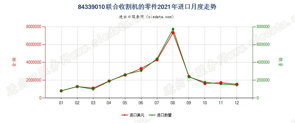 84339010联合收割机的零件进口2021年月度走势图