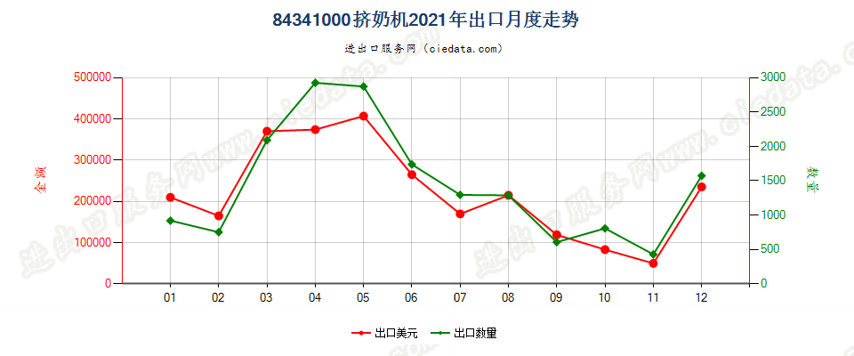 84341000挤奶机出口2021年月度走势图