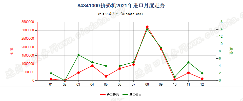 84341000挤奶机进口2021年月度走势图