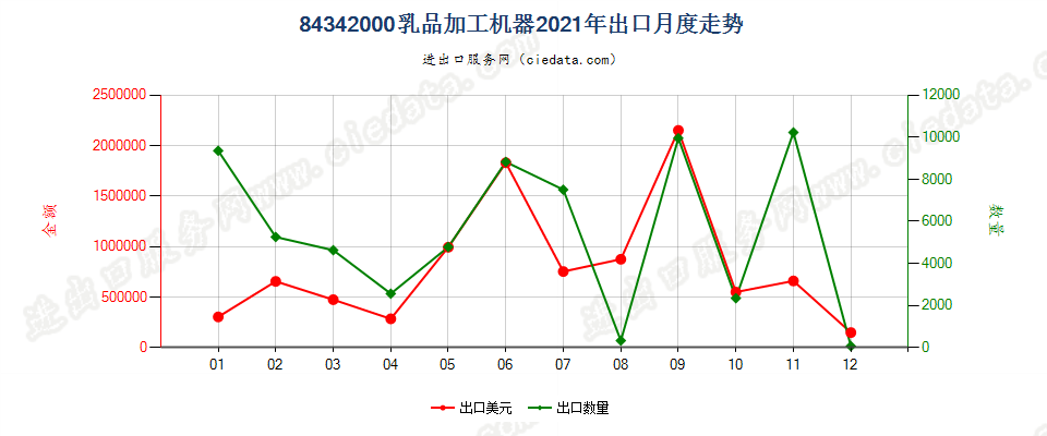 84342000乳品加工机器出口2021年月度走势图