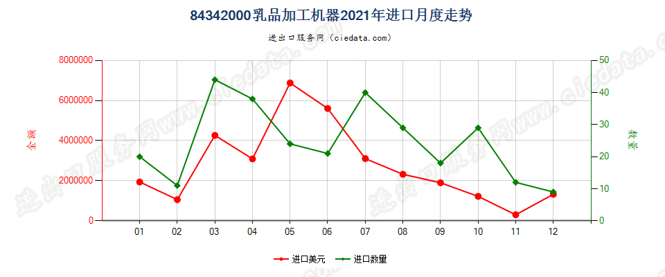 84342000乳品加工机器进口2021年月度走势图