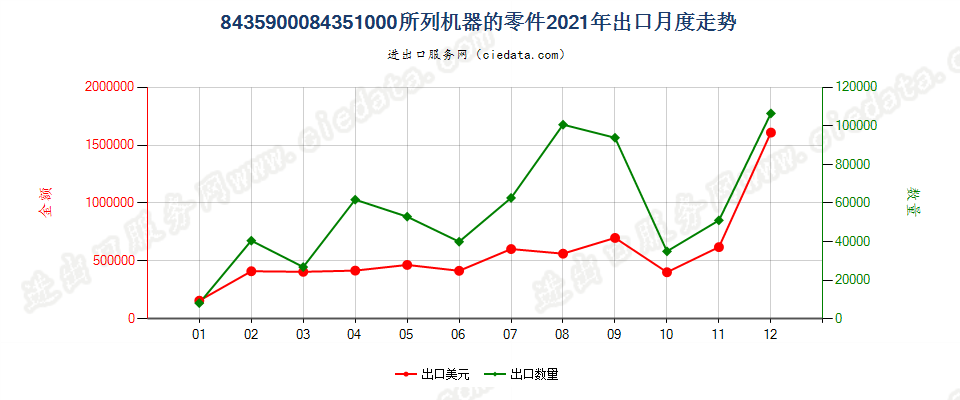 8435900084351000所列机器的零件出口2021年月度走势图