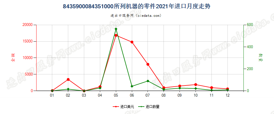 8435900084351000所列机器的零件进口2021年月度走势图