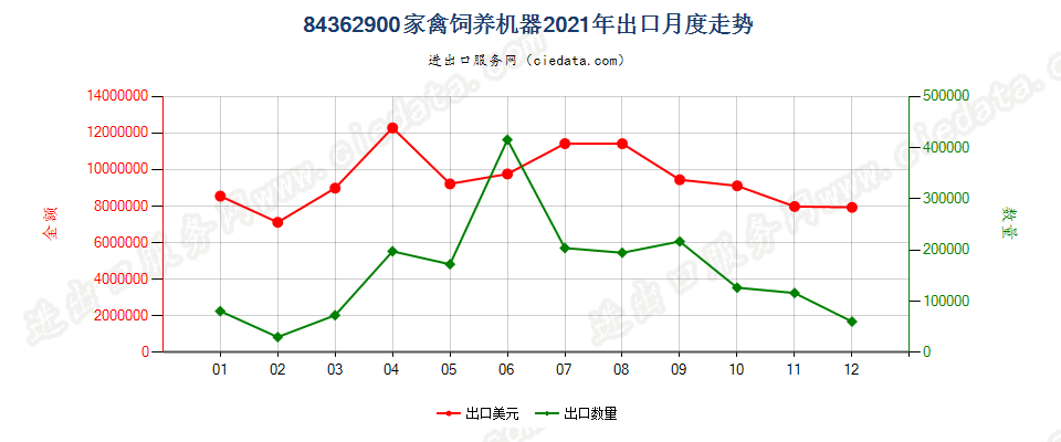 84362900家禽饲养机器出口2021年月度走势图