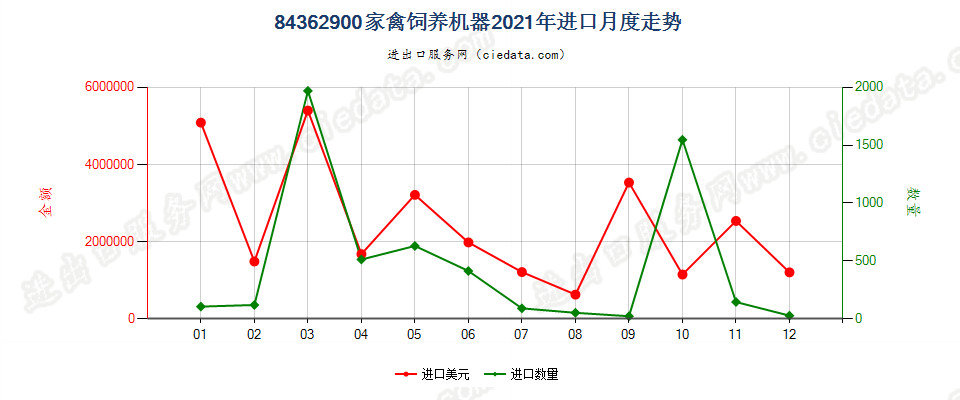 84362900家禽饲养机器进口2021年月度走势图