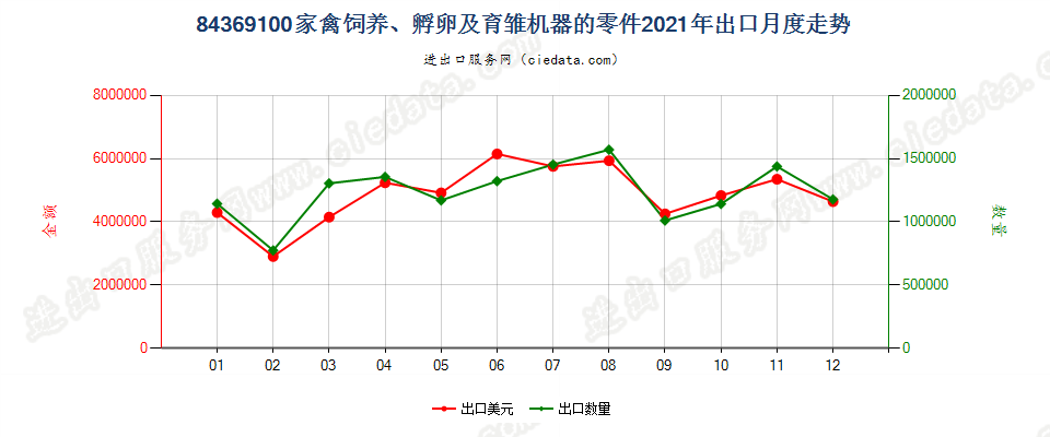 84369100家禽饲养、孵卵及育雏机器的零件出口2021年月度走势图