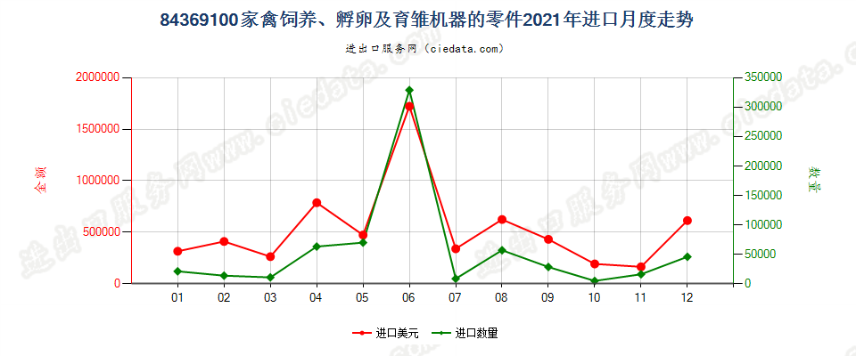 84369100家禽饲养、孵卵及育雏机器的零件进口2021年月度走势图