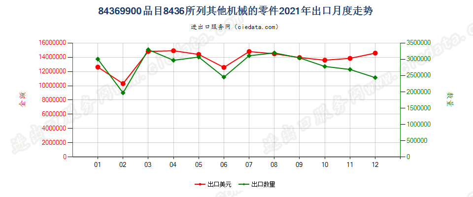 84369900品目8436所列其他机械的零件出口2021年月度走势图