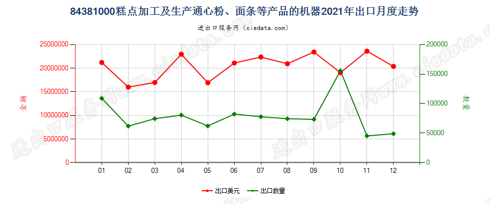 84381000糕点加工及生产通心粉、面条等产品的机器出口2021年月度走势图