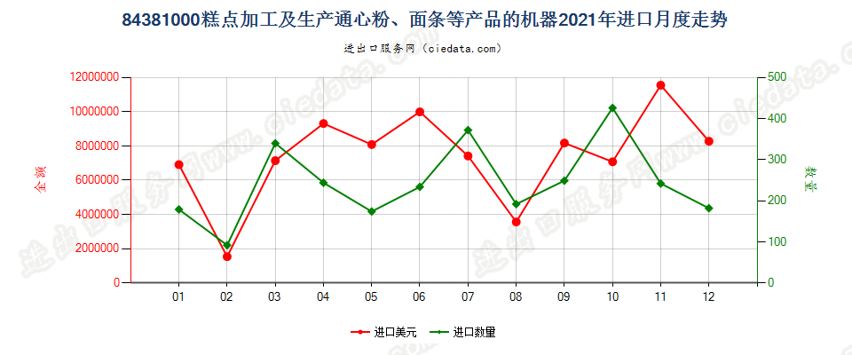 84381000糕点加工及生产通心粉、面条等产品的机器进口2021年月度走势图