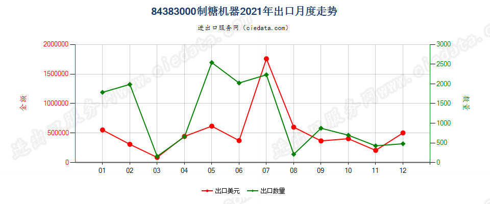 84383000制糖机器出口2021年月度走势图