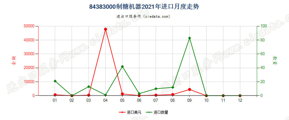 84383000制糖机器进口2021年月度走势图