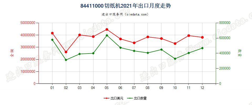 84411000切纸机出口2021年月度走势图