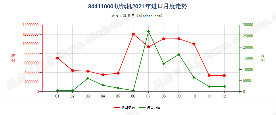 84411000切纸机进口2021年月度走势图