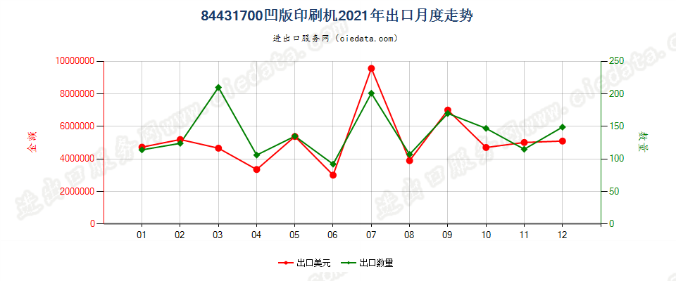 84431700凹版印刷机出口2021年月度走势图