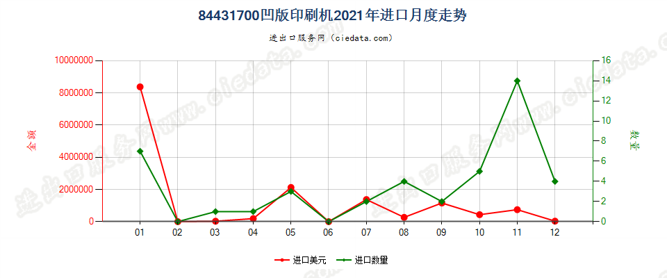 84431700凹版印刷机进口2021年月度走势图