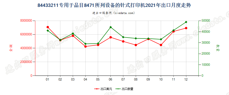 84433211专用于品目8471所列设备的针式打印机出口2021年月度走势图