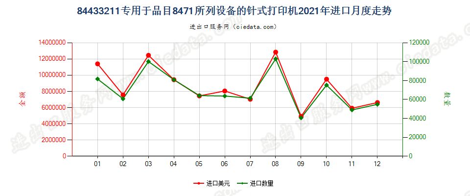 84433211专用于品目8471所列设备的针式打印机进口2021年月度走势图