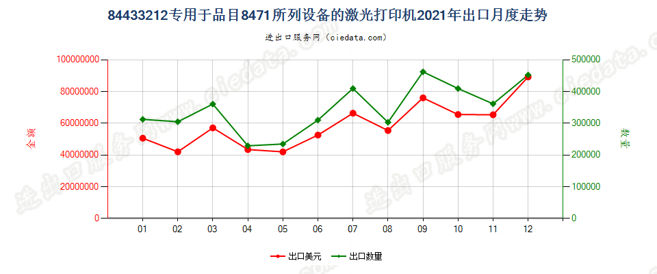 84433212专用于品目8471所列设备的激光打印机出口2021年月度走势图