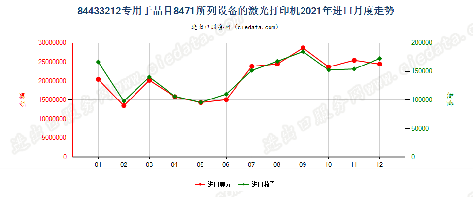 84433212专用于品目8471所列设备的激光打印机进口2021年月度走势图