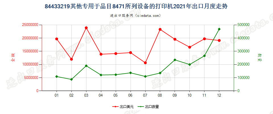 84433219其他专用于品目8471所列设备的打印机出口2021年月度走势图