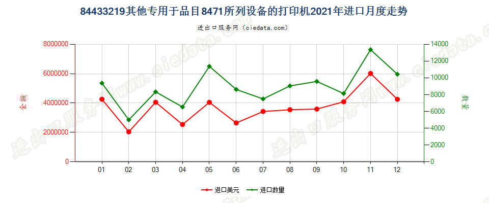 84433219其他专用于品目8471所列设备的打印机进口2021年月度走势图