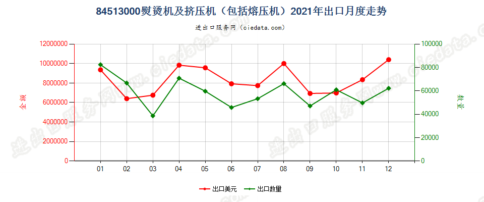 84513000熨烫机及挤压机（包括熔压机）出口2021年月度走势图