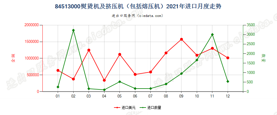 84513000熨烫机及挤压机（包括熔压机）进口2021年月度走势图