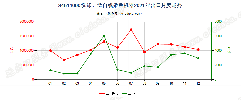 84514000洗涤、漂白或染色机器出口2021年月度走势图