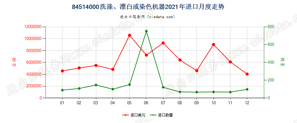 84514000洗涤、漂白或染色机器进口2021年月度走势图