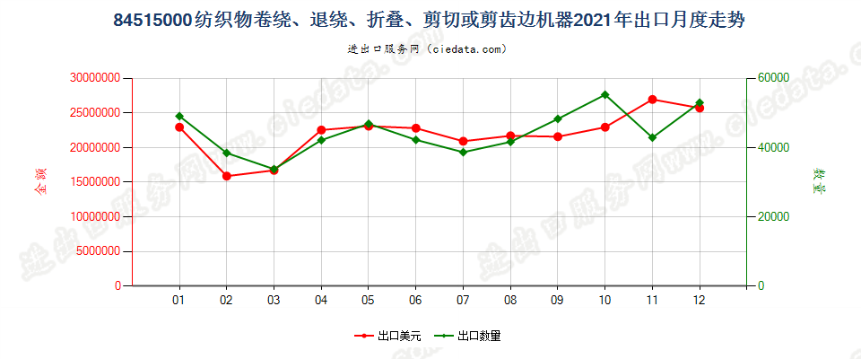 84515000纺织物卷绕、退绕、折叠、剪切或剪齿边机器出口2021年月度走势图