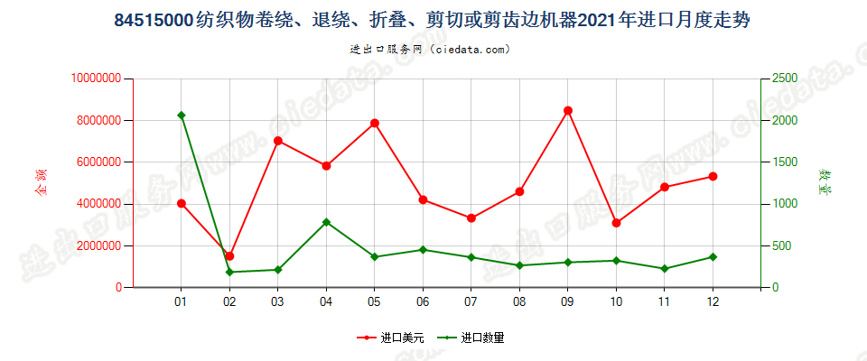 84515000纺织物卷绕、退绕、折叠、剪切或剪齿边机器进口2021年月度走势图