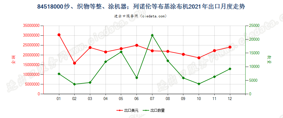 84518000纱、织物等整、涂机器；列诺伦等布基涂布机出口2021年月度走势图