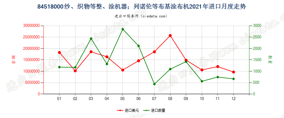 84518000纱、织物等整、涂机器；列诺伦等布基涂布机进口2021年月度走势图